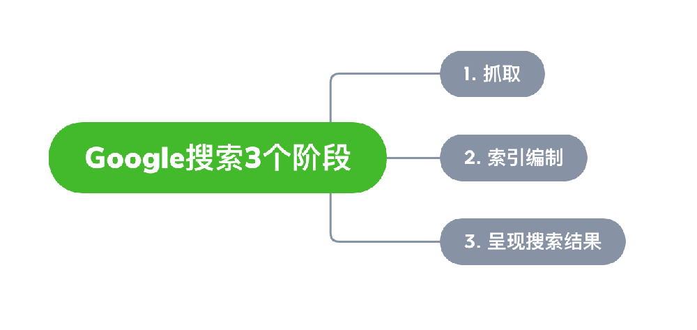 调兵山市网站建设,调兵山市外贸网站制作,调兵山市外贸网站建设,调兵山市网络公司,Google的工作原理？